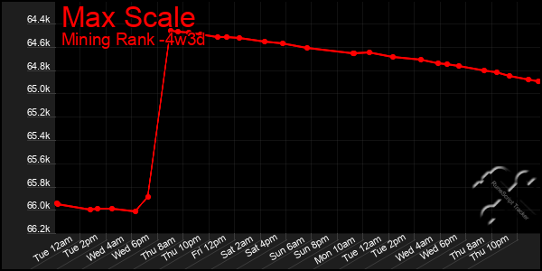 Last 31 Days Graph of Max Scale