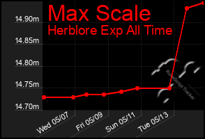 Total Graph of Max Scale