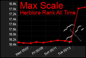 Total Graph of Max Scale