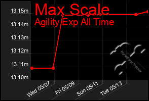 Total Graph of Max Scale