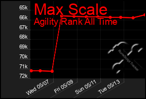 Total Graph of Max Scale