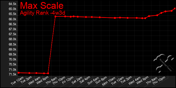 Last 31 Days Graph of Max Scale