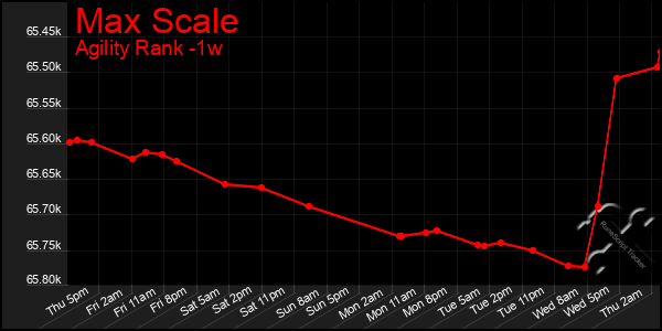 Last 7 Days Graph of Max Scale