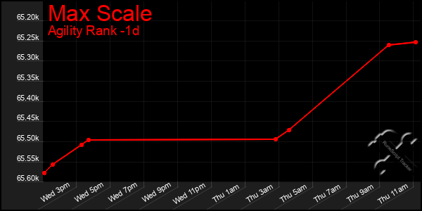 Last 24 Hours Graph of Max Scale