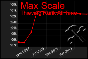 Total Graph of Max Scale