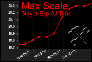 Total Graph of Max Scale