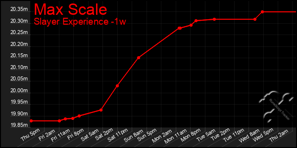 Last 7 Days Graph of Max Scale