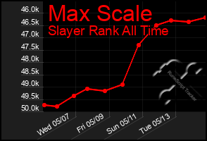 Total Graph of Max Scale