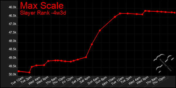 Last 31 Days Graph of Max Scale