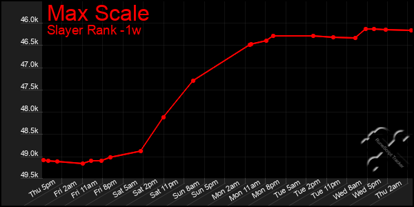 Last 7 Days Graph of Max Scale