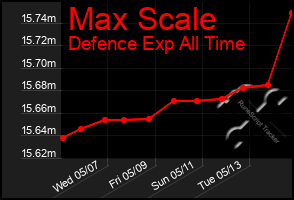 Total Graph of Max Scale