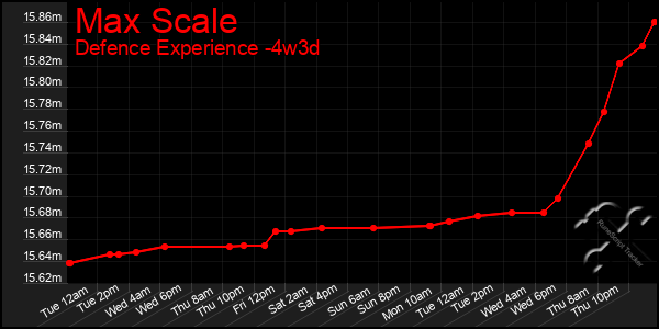 Last 31 Days Graph of Max Scale