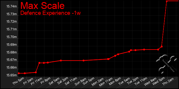 Last 7 Days Graph of Max Scale