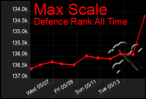 Total Graph of Max Scale