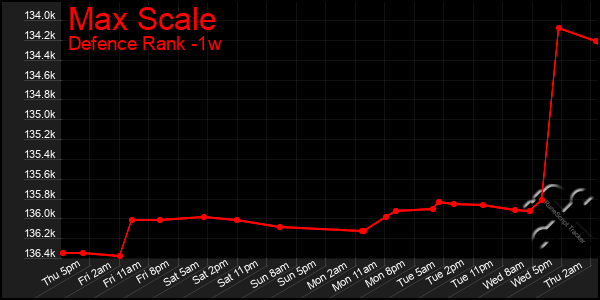 Last 7 Days Graph of Max Scale