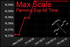 Total Graph of Max Scale
