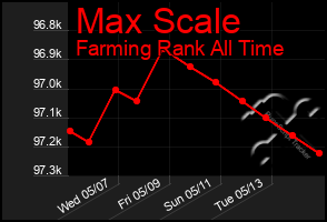Total Graph of Max Scale