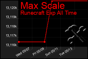 Total Graph of Max Scale