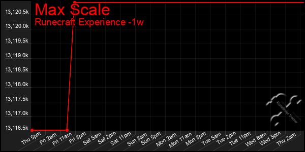 Last 7 Days Graph of Max Scale