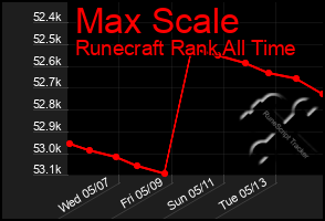 Total Graph of Max Scale