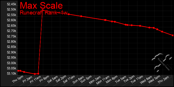 Last 7 Days Graph of Max Scale