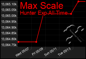 Total Graph of Max Scale