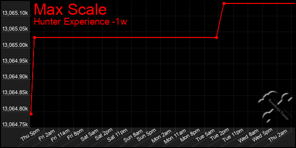 Last 7 Days Graph of Max Scale