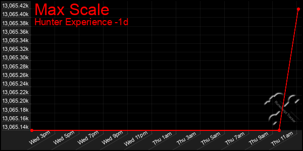 Last 24 Hours Graph of Max Scale