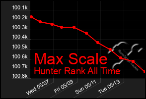 Total Graph of Max Scale