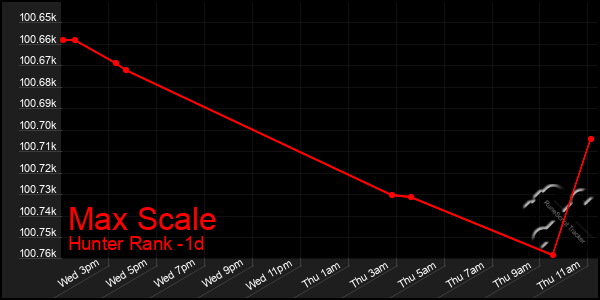 Last 24 Hours Graph of Max Scale