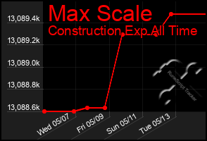 Total Graph of Max Scale