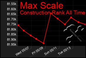 Total Graph of Max Scale
