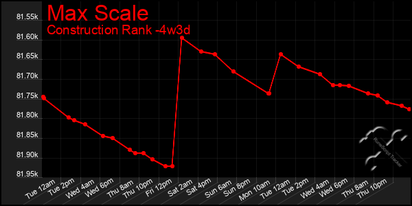 Last 31 Days Graph of Max Scale