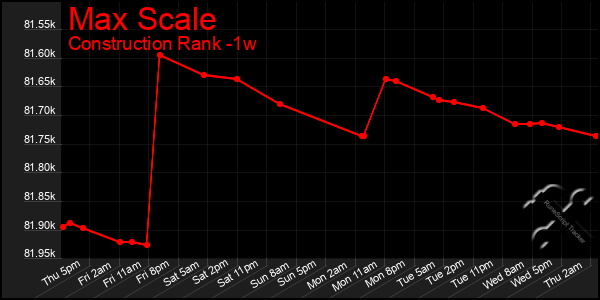 Last 7 Days Graph of Max Scale