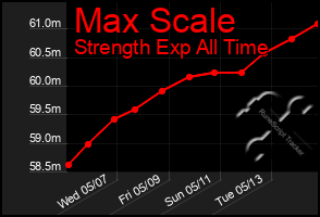 Total Graph of Max Scale