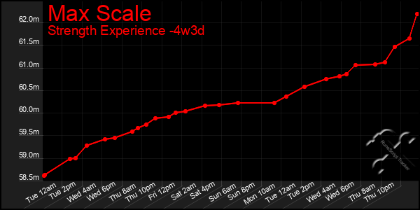 Last 31 Days Graph of Max Scale