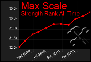 Total Graph of Max Scale