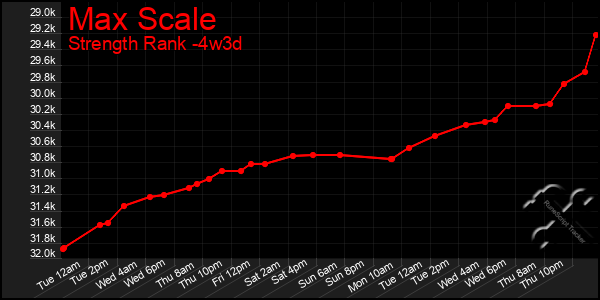 Last 31 Days Graph of Max Scale