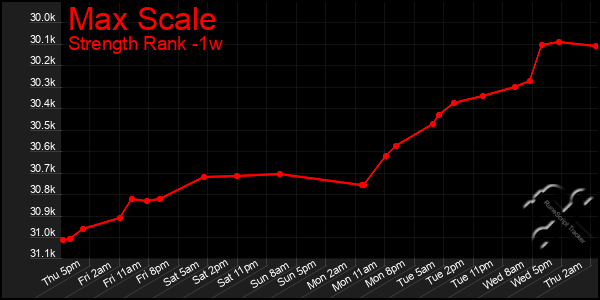 Last 7 Days Graph of Max Scale