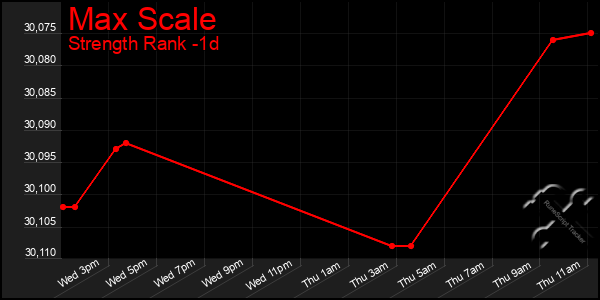 Last 24 Hours Graph of Max Scale