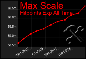 Total Graph of Max Scale