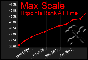 Total Graph of Max Scale