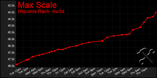 Last 31 Days Graph of Max Scale