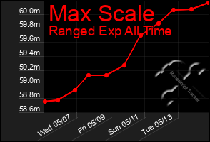 Total Graph of Max Scale