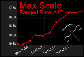 Total Graph of Max Scale