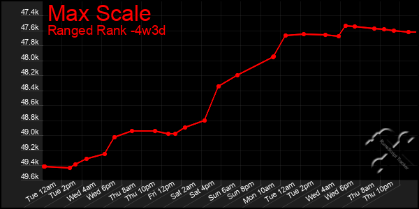 Last 31 Days Graph of Max Scale