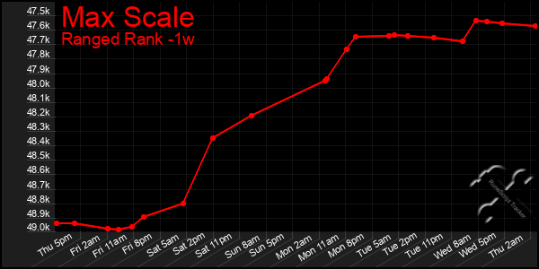 Last 7 Days Graph of Max Scale