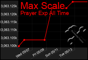 Total Graph of Max Scale