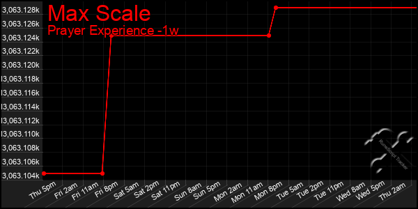 Last 7 Days Graph of Max Scale