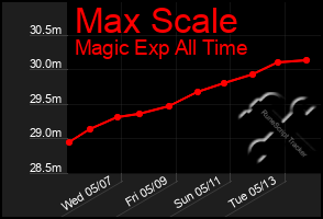 Total Graph of Max Scale